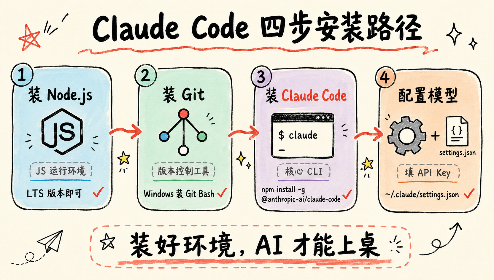Claude Code 四步安装路径