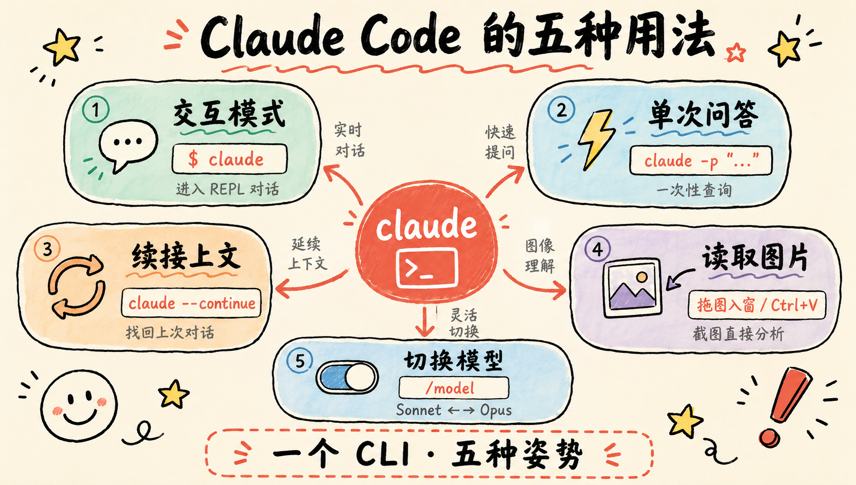 Claude Code 的五种用法